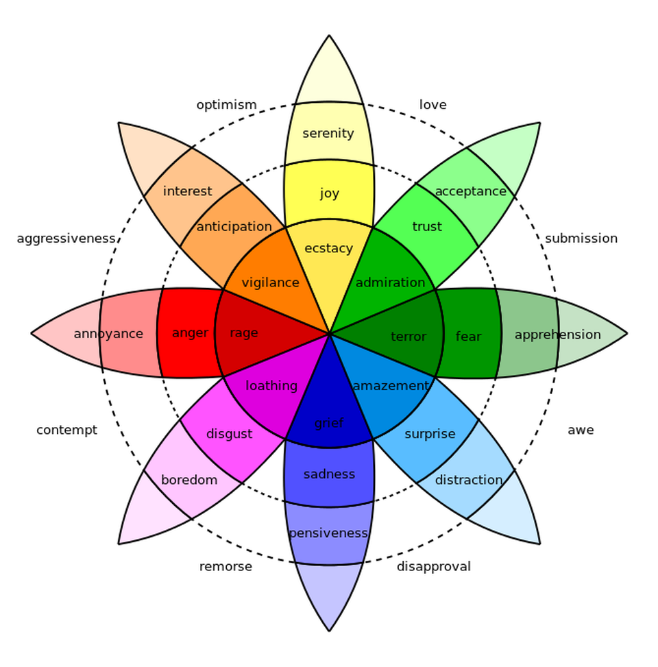 The Psychology of Retail Store Interior Design, Part 1: Color , Wheel of Emotions Robert Plutchik, material library, FF&E,  FFE, interior design software, digital materials library, FF&E Specification, specification software, restaurant design, color specification