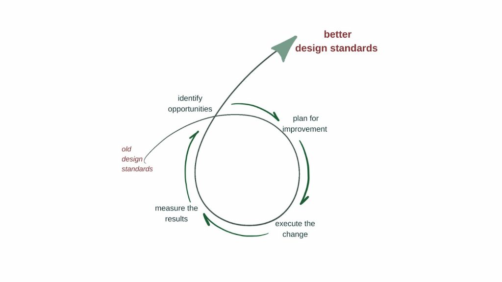 How to Use Design Standards to Improve Project Success - better design standards - Fohlio FF&E specification and procurement software