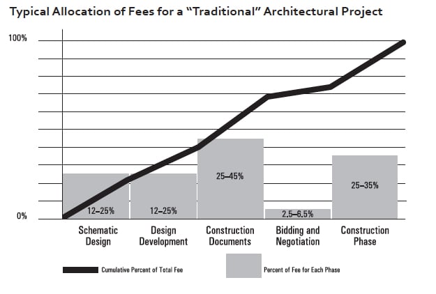Complete Guide to Structuring Interior Designer and Architect Fees | Fohlio | material library | FF&E | FFE | interior design software | digital materials library